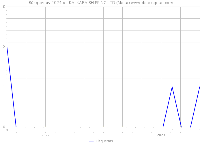 Búsquedas 2024 de KALKARA SHIPPING LTD (Malta) 