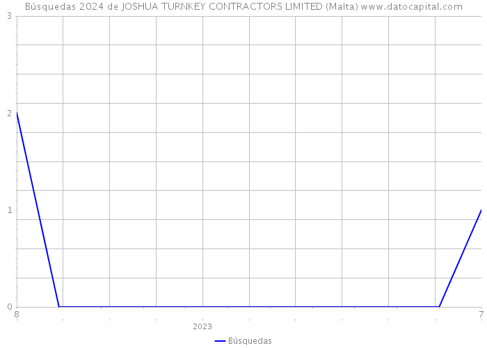 Búsquedas 2024 de JOSHUA TURNKEY CONTRACTORS LIMITED (Malta) 