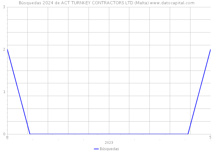 Búsquedas 2024 de ACT TURNKEY CONTRACTORS LTD (Malta) 