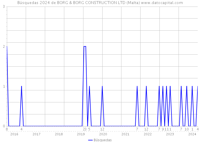 Búsquedas 2024 de BORG & BORG CONSTRUCTION LTD (Malta) 
