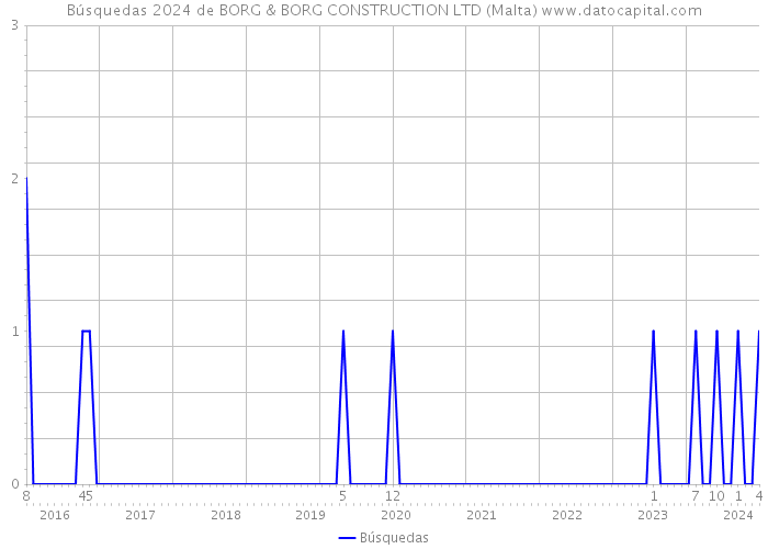 Búsquedas 2024 de BORG & BORG CONSTRUCTION LTD (Malta) 