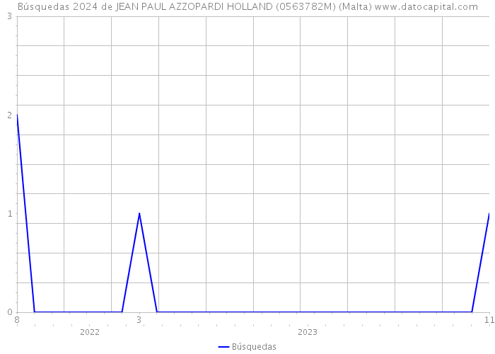 Búsquedas 2024 de JEAN PAUL AZZOPARDI HOLLAND (0563782M) (Malta) 