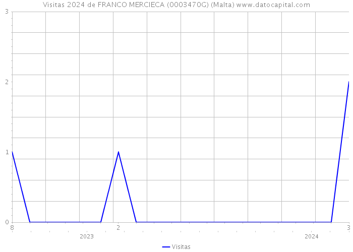 Visitas 2024 de FRANCO MERCIECA (0003470G) (Malta) 