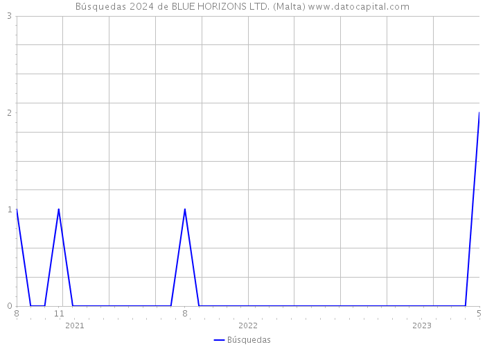 Búsquedas 2024 de BLUE HORIZONS LTD. (Malta) 