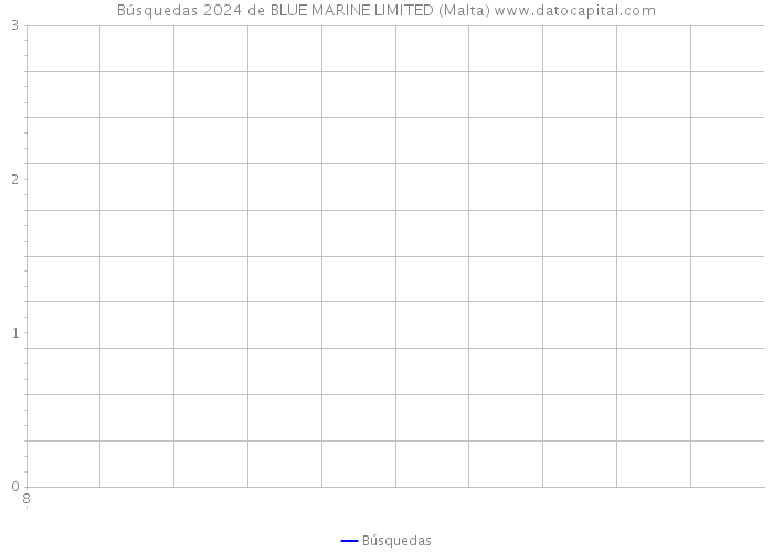 Búsquedas 2024 de BLUE MARINE LIMITED (Malta) 