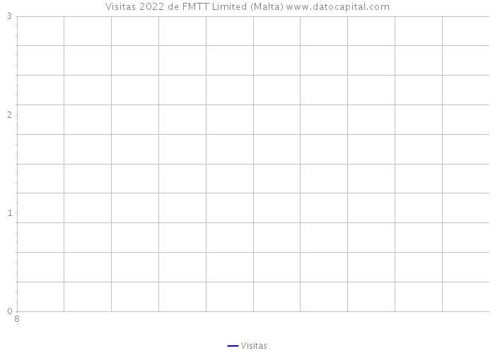 Visitas 2022 de FMTT Limited (Malta) 