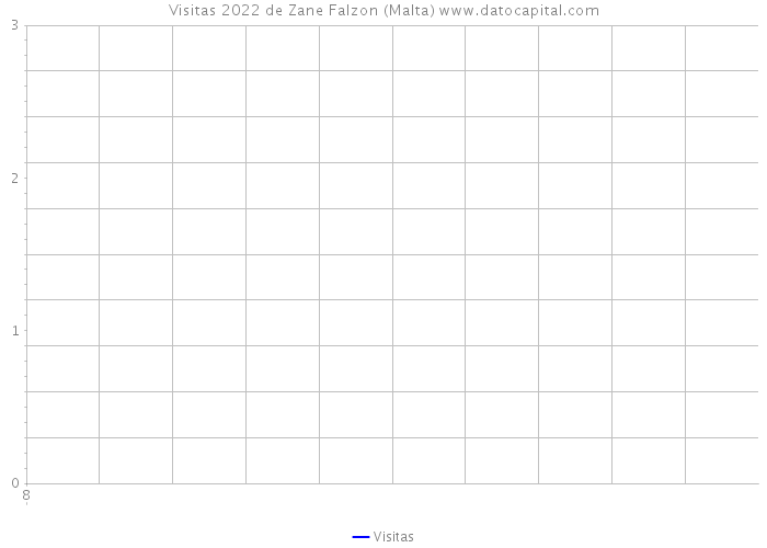 Visitas 2022 de Zane Falzon (Malta) 
