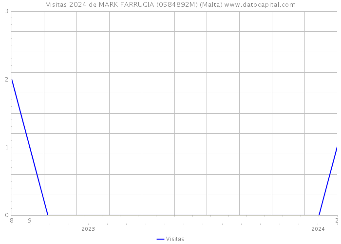 Visitas 2024 de MARK FARRUGIA (0584892M) (Malta) 
