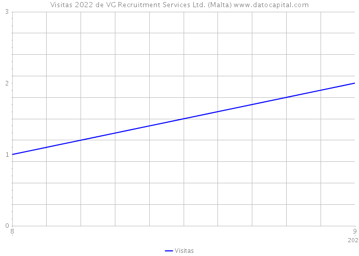 Visitas 2022 de VG Recruitment Services Ltd. (Malta) 