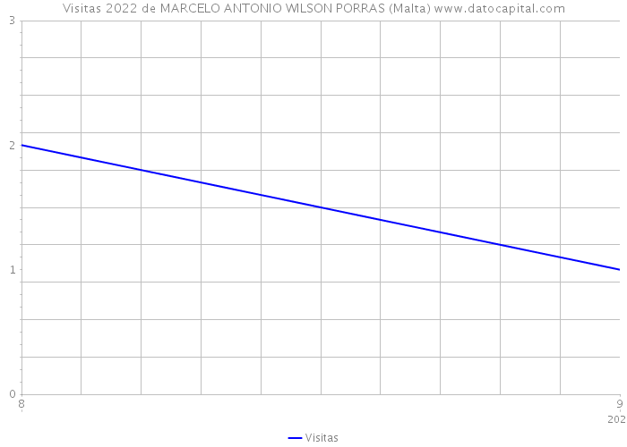 Visitas 2022 de MARCELO ANTONIO WILSON PORRAS (Malta) 