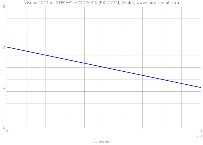 Visitas 2024 de STEPHEN AZZOPARDI (562777M) (Malta) 
