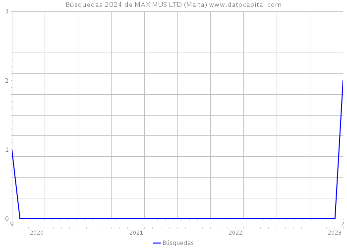 Búsquedas 2024 de MAXIMUS LTD (Malta) 