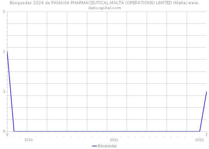 Búsquedas 2024 de PANAXIA PHARMACEUTICAL MALTA (OPERATIONS) LIMITED (Malta) 