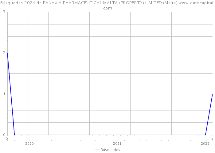 Búsquedas 2024 de PANAXIA PHARMACEUTICAL MALTA (PROPERTY) LIMITED (Malta) 