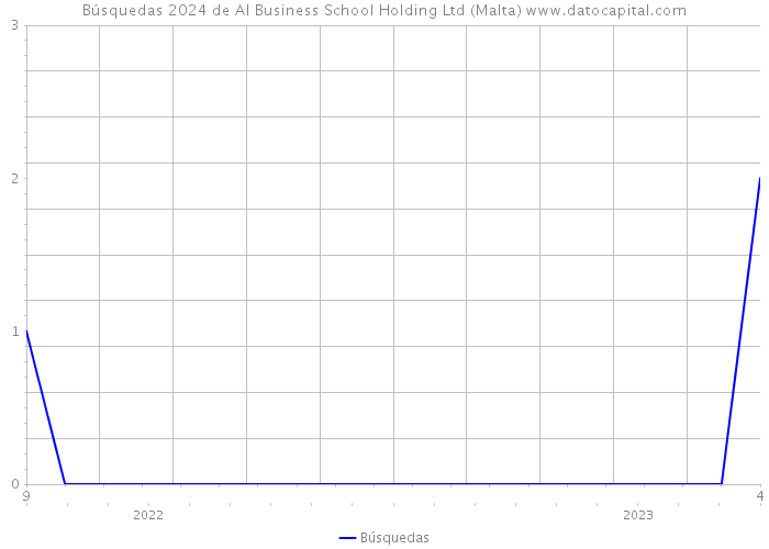 Búsquedas 2024 de AI Business School Holding Ltd (Malta) 