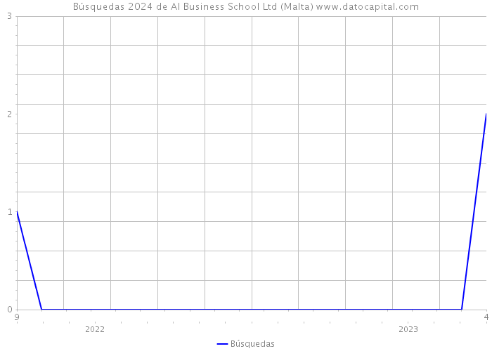 Búsquedas 2024 de AI Business School Ltd (Malta) 