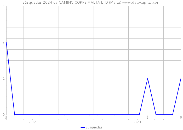 Búsquedas 2024 de GAMING CORPS MALTA LTD (Malta) 