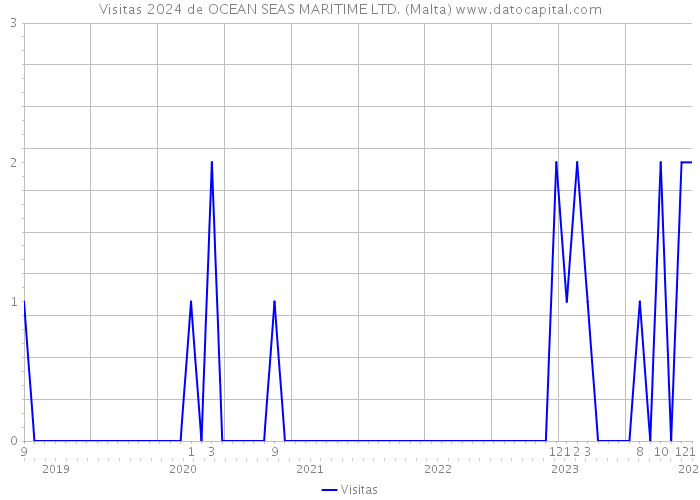 Visitas 2024 de OCEAN SEAS MARITIME LTD. (Malta) 