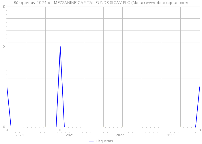 Búsquedas 2024 de MEZZANINE CAPITAL FUNDS SICAV PLC (Malta) 