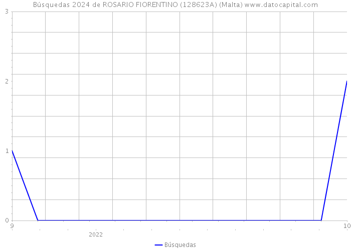 Búsquedas 2024 de ROSARIO FIORENTINO (128623A) (Malta) 