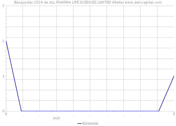 Búsquedas 2024 de ALL PHARMA LIFE SCIENCES LIMITED (Malta) 