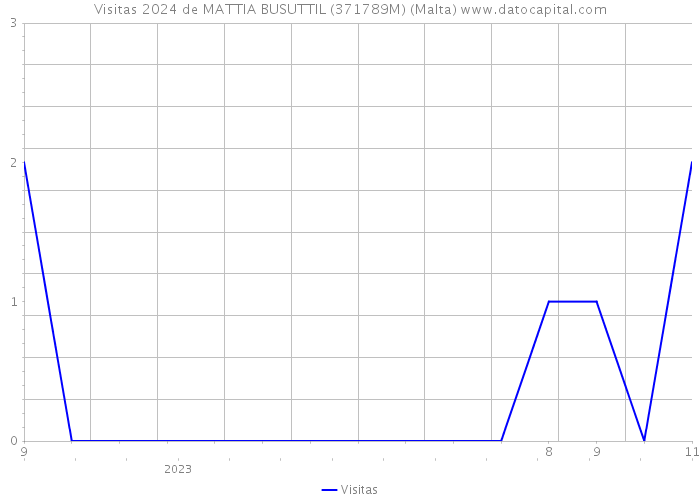 Visitas 2024 de MATTIA BUSUTTIL (371789M) (Malta) 