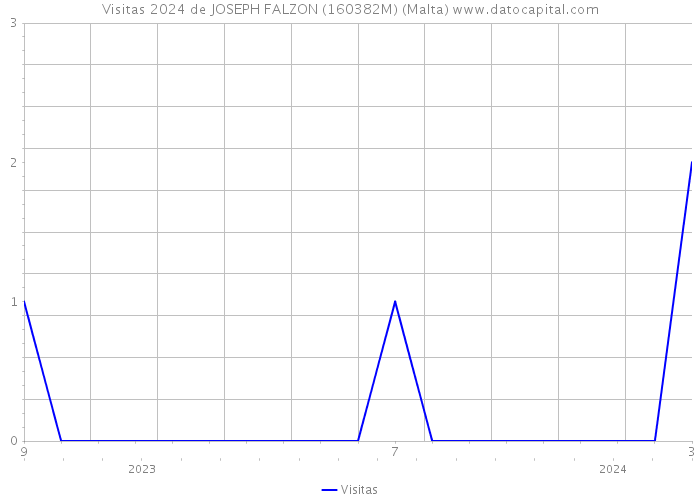 Visitas 2024 de JOSEPH FALZON (160382M) (Malta) 