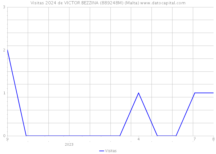 Visitas 2024 de VICTOR BEZZINA (889248M) (Malta) 