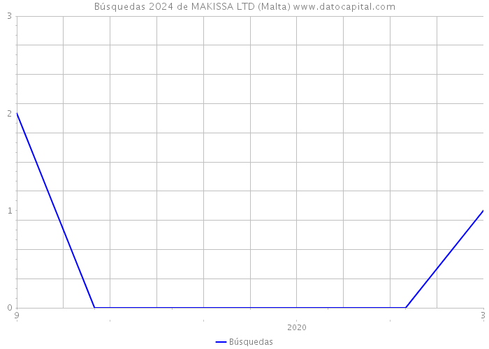 Búsquedas 2024 de MAKISSA LTD (Malta) 