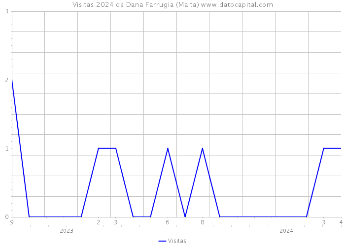 Visitas 2024 de Dana Farrugia (Malta) 