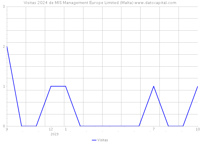 Visitas 2024 de MIS Management Europe Limited (Malta) 