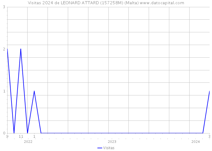 Visitas 2024 de LEONARD ATTARD (157258M) (Malta) 