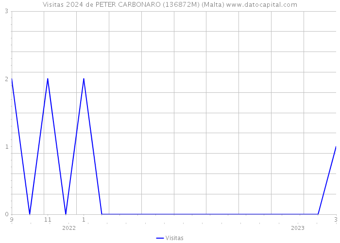 Visitas 2024 de PETER CARBONARO (136872M) (Malta) 