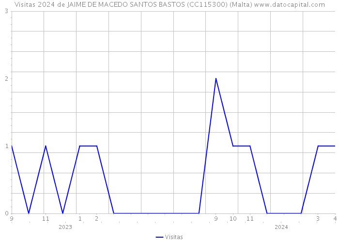 Visitas 2024 de JAIME DE MACEDO SANTOS BASTOS (CC115300) (Malta) 