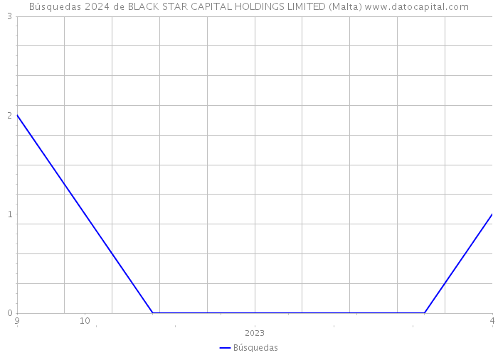 Búsquedas 2024 de BLACK STAR CAPITAL HOLDINGS LIMITED (Malta) 