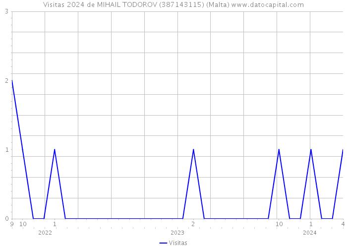 Visitas 2024 de MIHAIL TODOROV (387143115) (Malta) 