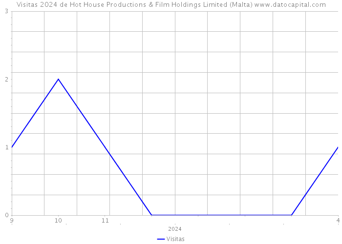 Visitas 2024 de Hot House Productions & Film Holdings Limited (Malta) 