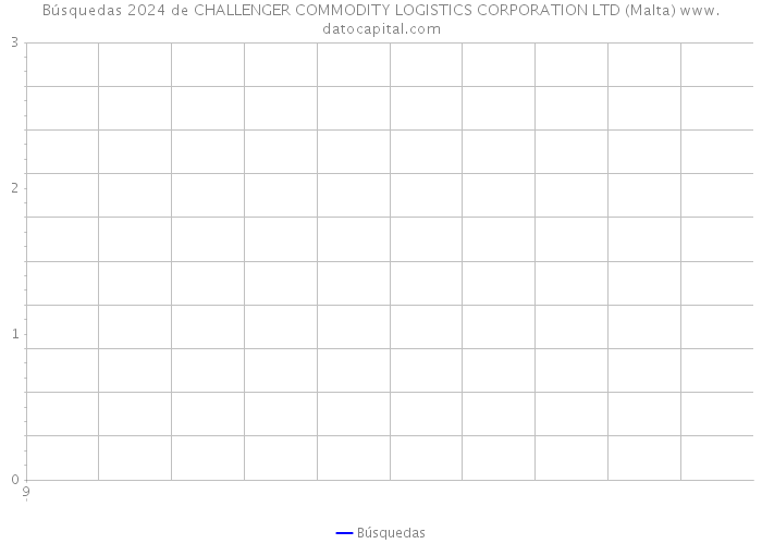Búsquedas 2024 de CHALLENGER COMMODITY LOGISTICS CORPORATION LTD (Malta) 