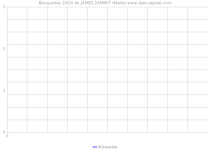 Búsquedas 2024 de JAMES ZAMMIT (Malta) 