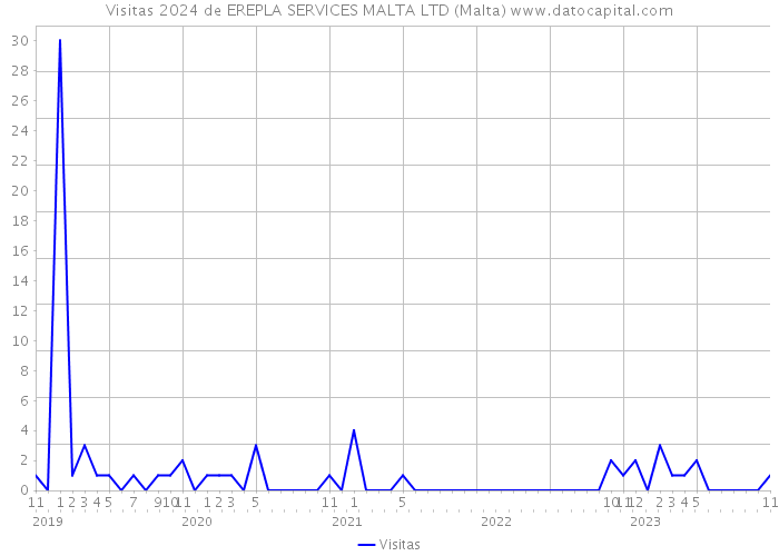 Visitas 2024 de EREPLA SERVICES MALTA LTD (Malta) 