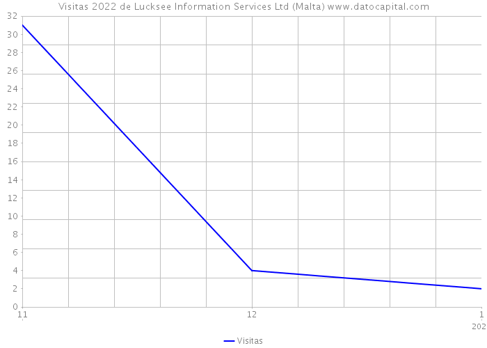 Visitas 2022 de Lucksee Information Services Ltd (Malta) 