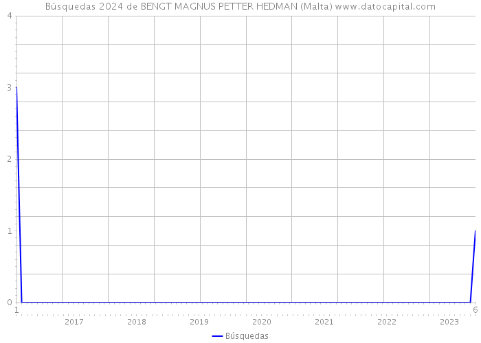 Búsquedas 2024 de BENGT MAGNUS PETTER HEDMAN (Malta) 