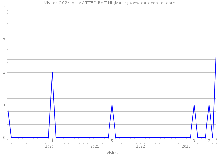 Visitas 2024 de MATTEO RATINI (Malta) 