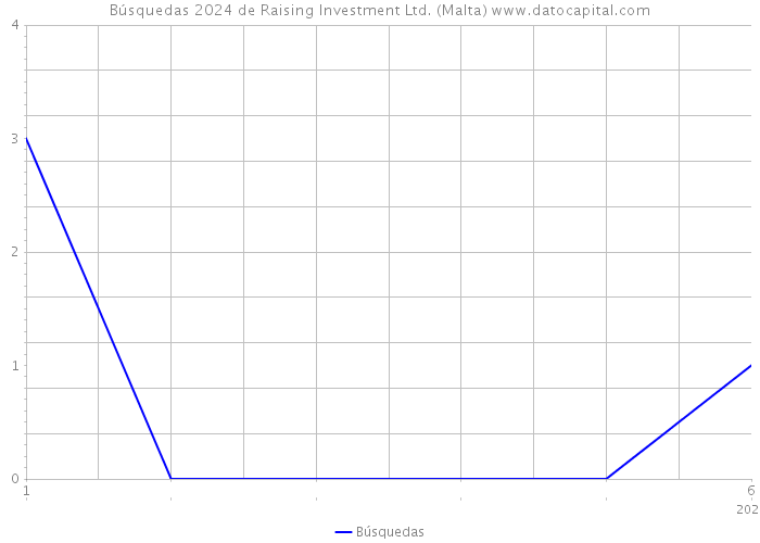 Búsquedas 2024 de Raising Investment Ltd. (Malta) 