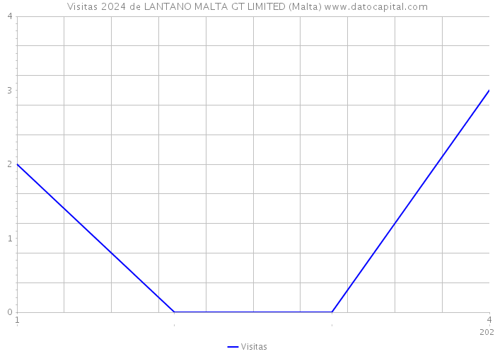 Visitas 2024 de LANTANO MALTA GT LIMITED (Malta) 