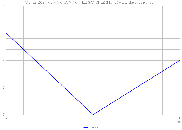 Visitas 2024 de MARINA MARTINEZ SANCHEZ (Malta) 