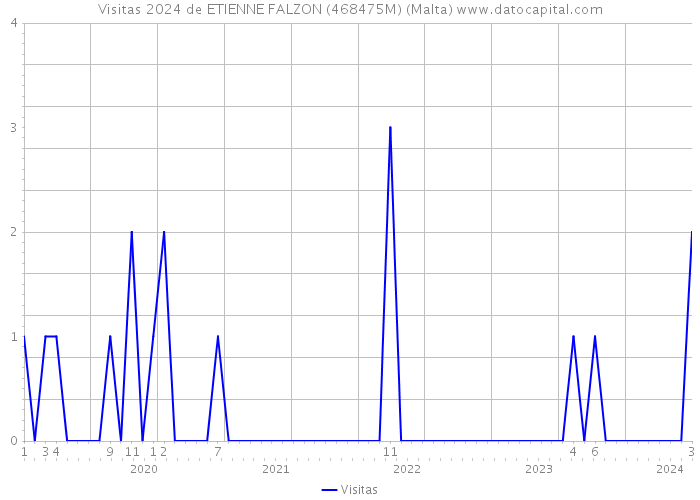 Visitas 2024 de ETIENNE FALZON (468475M) (Malta) 