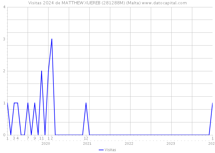 Visitas 2024 de MATTHEW XUEREB (281288M) (Malta) 