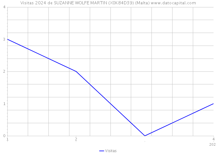 Visitas 2024 de SUZANNE WOLFE MARTIN (X0K84D39) (Malta) 
