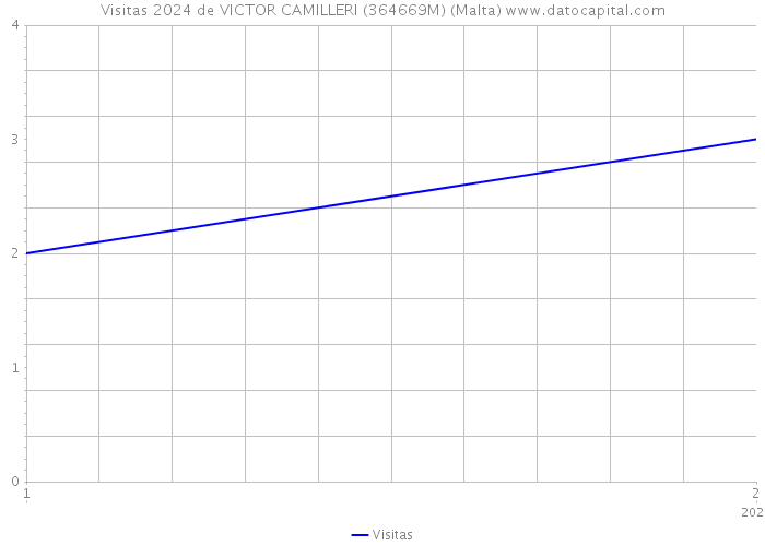 Visitas 2024 de VICTOR CAMILLERI (364669M) (Malta) 